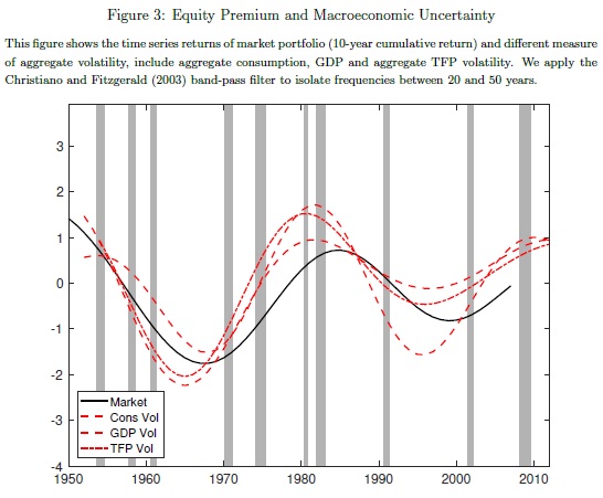 equity premium